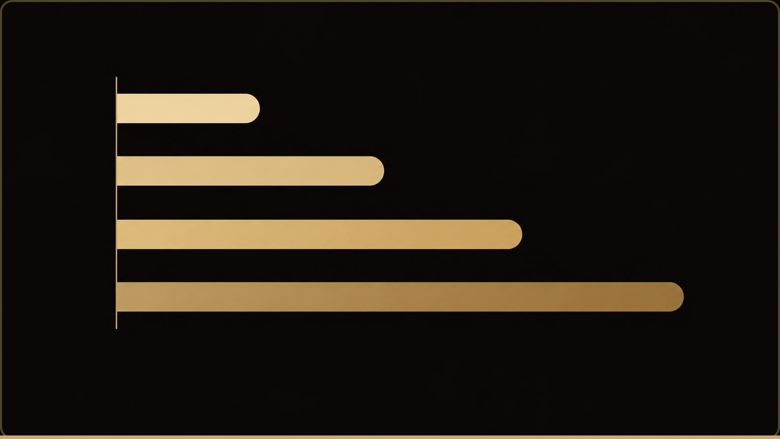 Four horizontal bars of increasing length and deepening gold tone, representing escalating findings from a chronic hand eczema patient survey, ordered from smallest to largest.